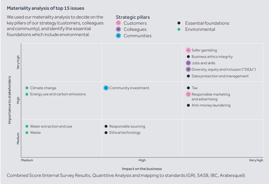 iGaming Materiality Assessment Guide
